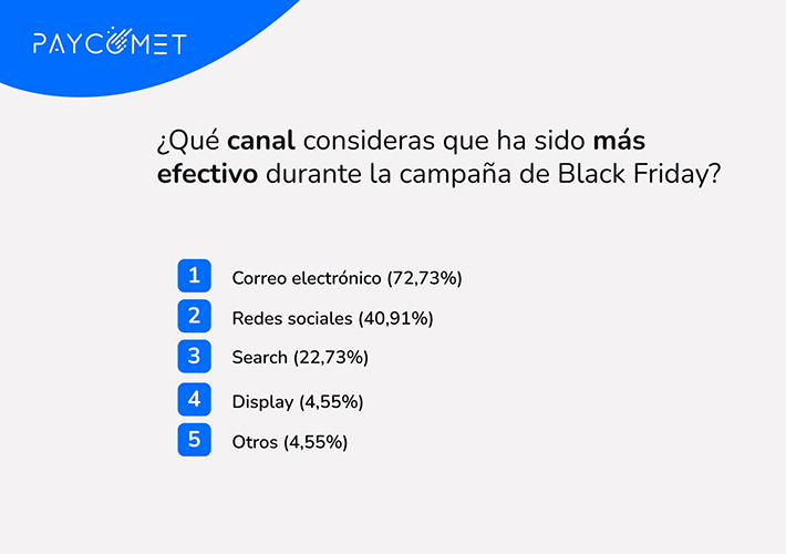 Foto El email marketing se convierte en el catalizador de ventas este Black Friday.